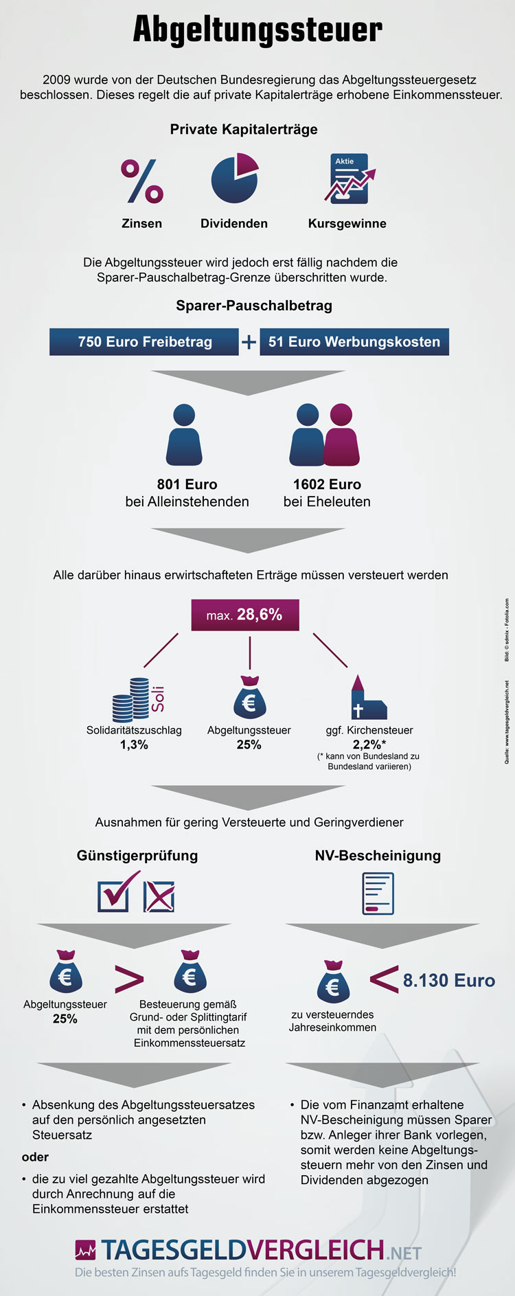 Funktionsweise der Abgeltungssteuer