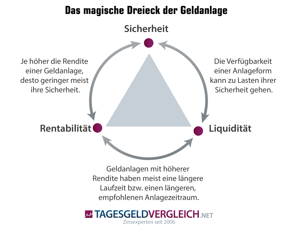 Infografik zur Funktionsweise des magischen Dreiecks der Geldanlage