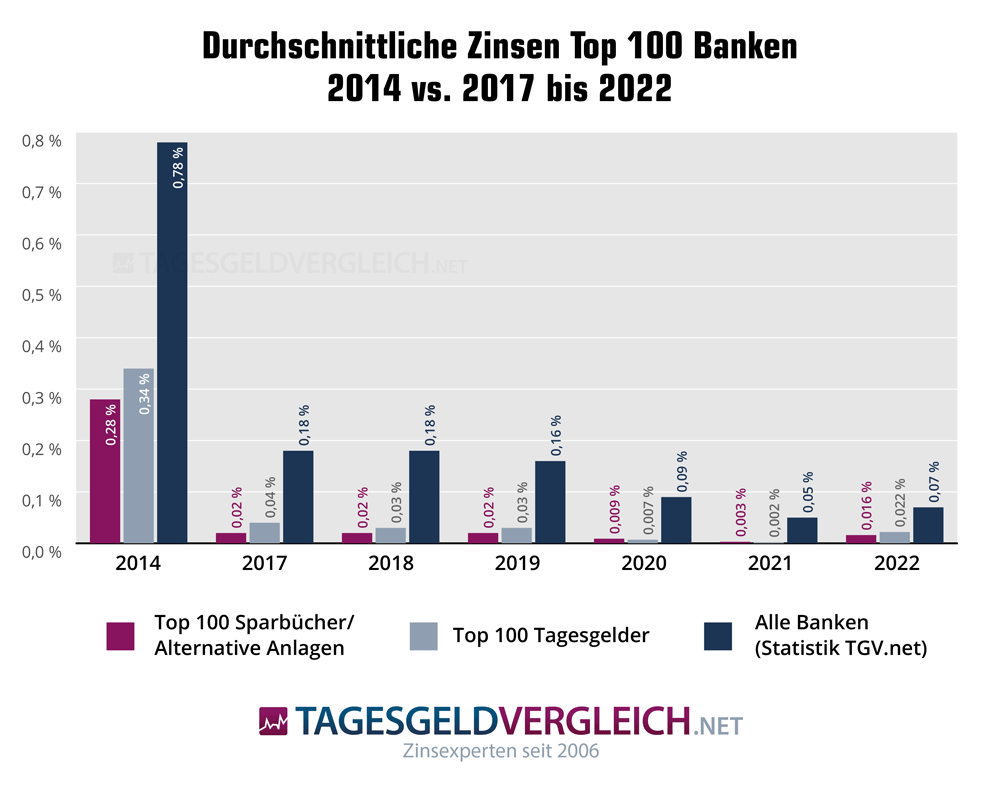 Grafik mit den Zinsen der 100 größten deutschen Banken 2022 im Vergleich