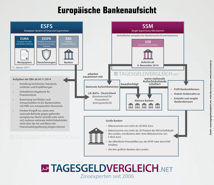 Europäische Bankenaufsicht