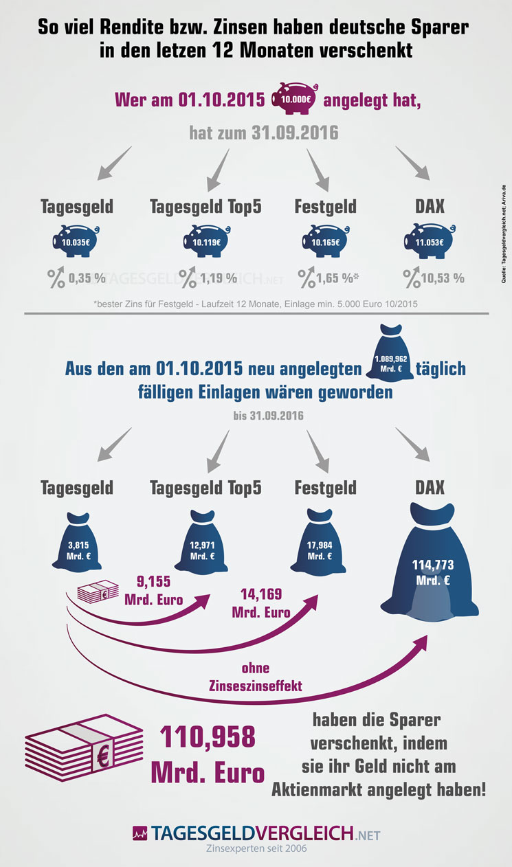 Verschenkte Rendite Sparer 12 Monate Verschenkte Rendite Sparer 12 Monate