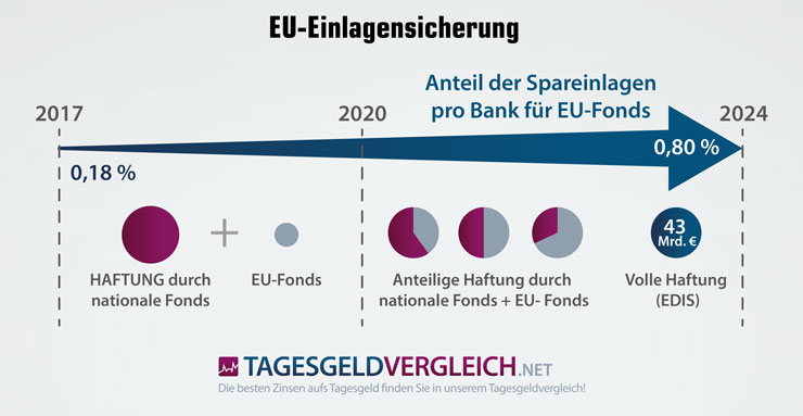 EU Einlagensicherung ab 2017