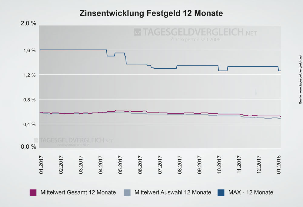 Entwicklung Festgeldzinsen 2018 - Statistik 12 Monate