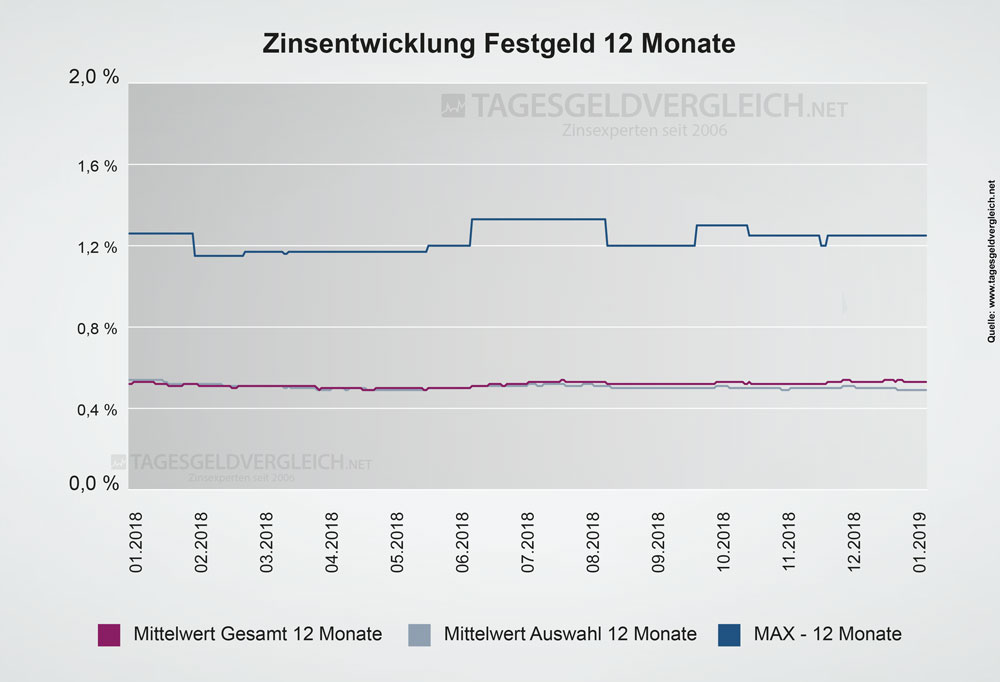 Entwicklung Festgeldzinsen 2019 - Statistik 12 Monate