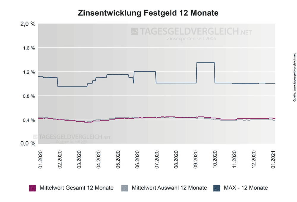 Entwicklung Festgeldzinsen 2021 - Statistik 12 Monate