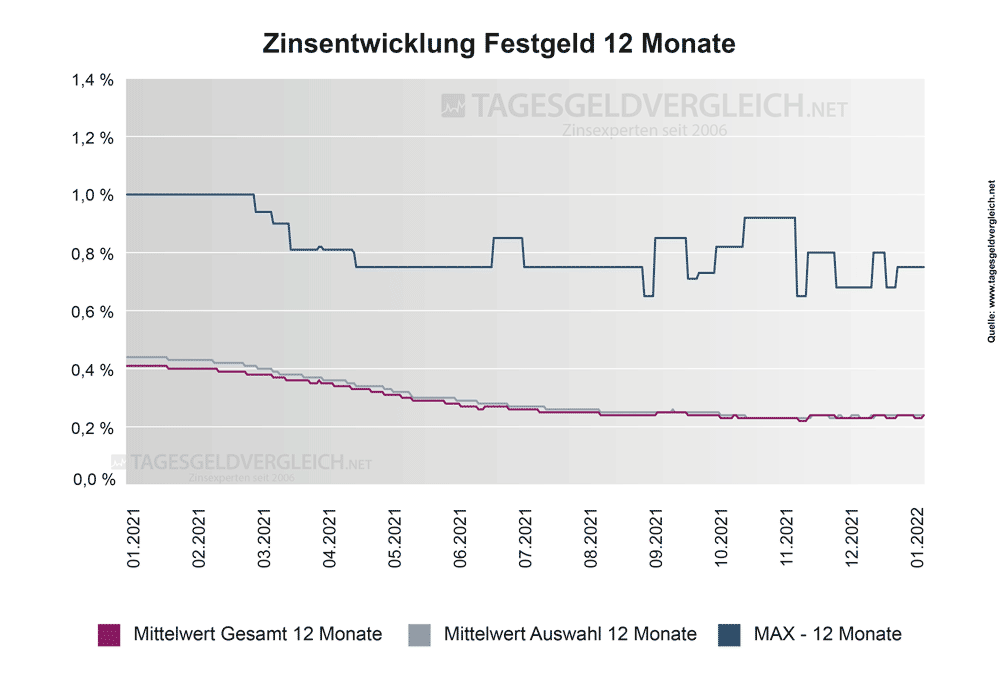 Entwicklung Festgeldzinsen 2021 - Statistik 12 Monate