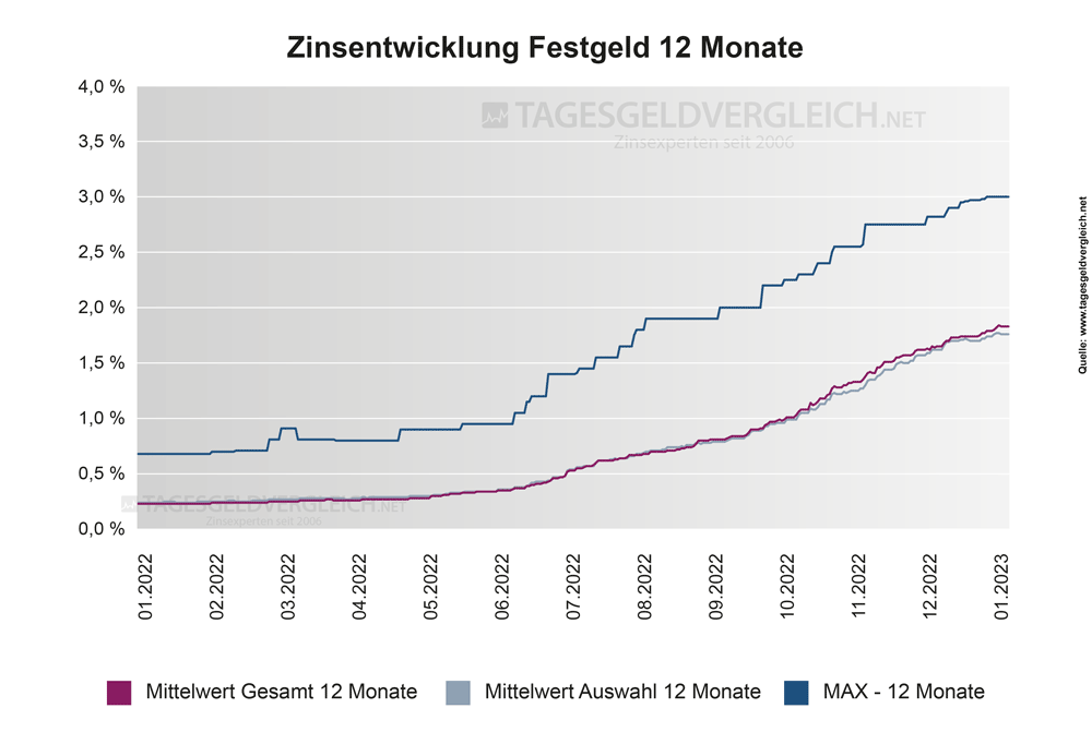 Entwicklung Festgeldzinsen 2023 - Statistik 12 Monate