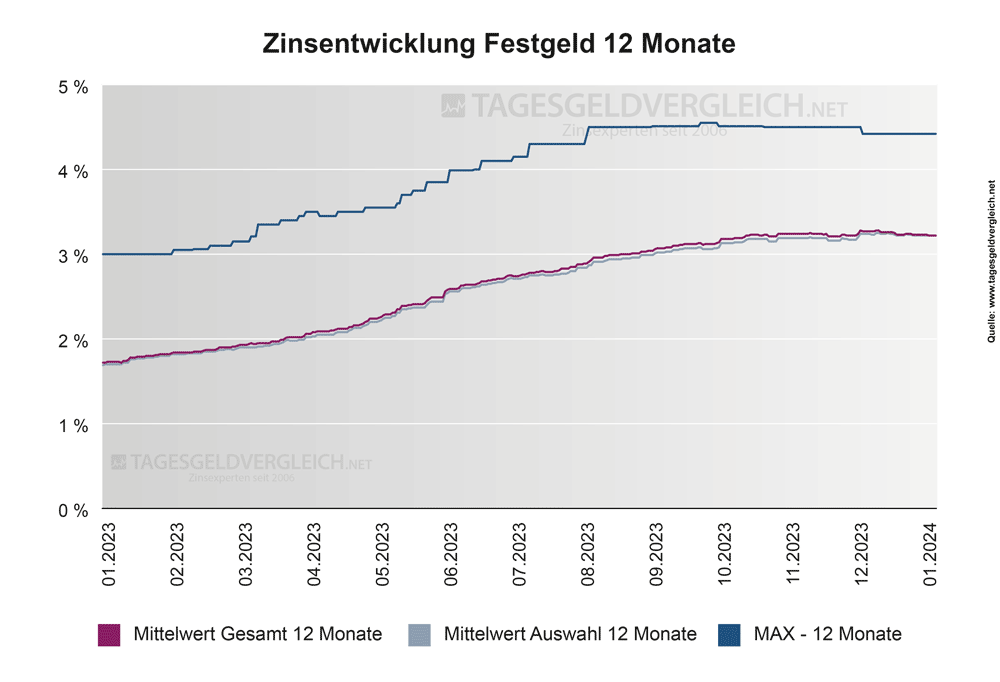 Entwicklung Festgeldzinsen 2024 - Statistik 12 Monate