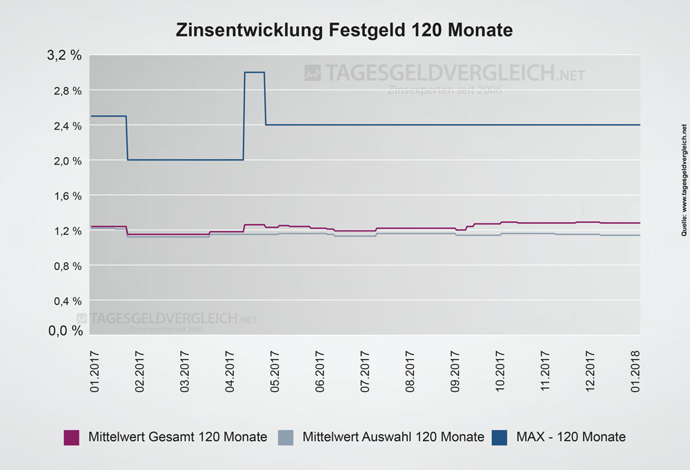 Entwicklung Festgeldzinsen 2018 - Statistik 120 Monate