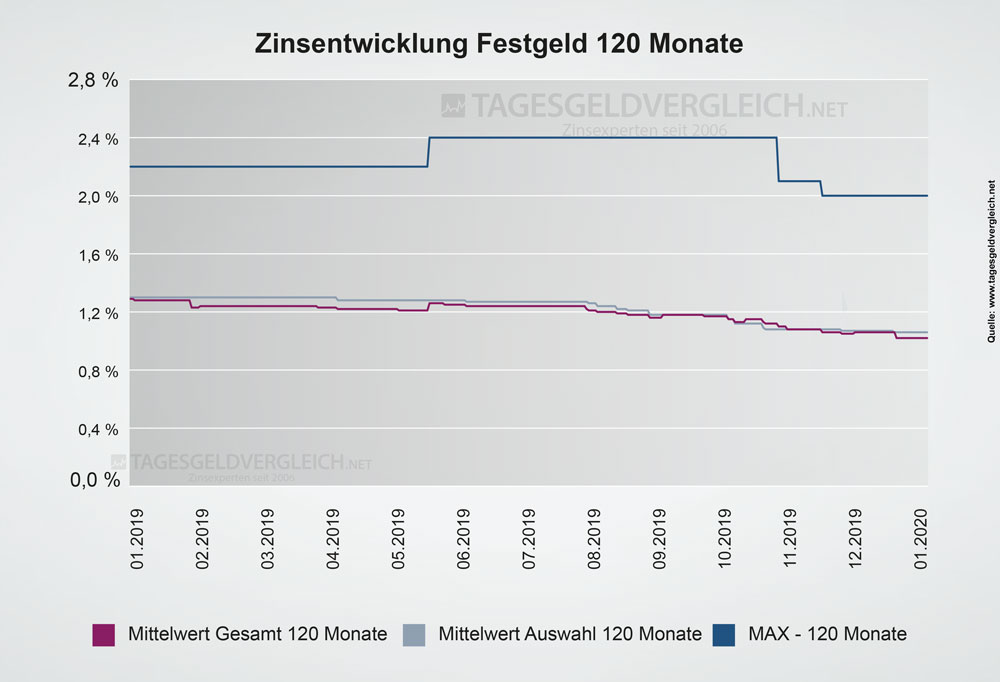 Entwicklung Festgeldzinsen 2020 - Statistik 120 Monate