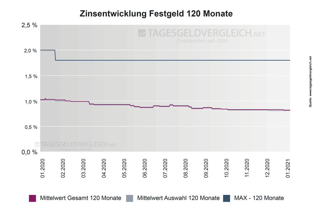 Entwicklung Festgeldzinsen 2021 - Statistik 120 Monate