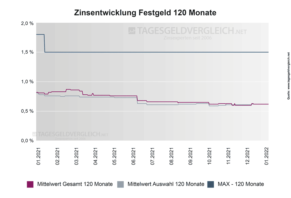 Entwicklung Festgeldzinsen 2022 - Statistik 120 Monate