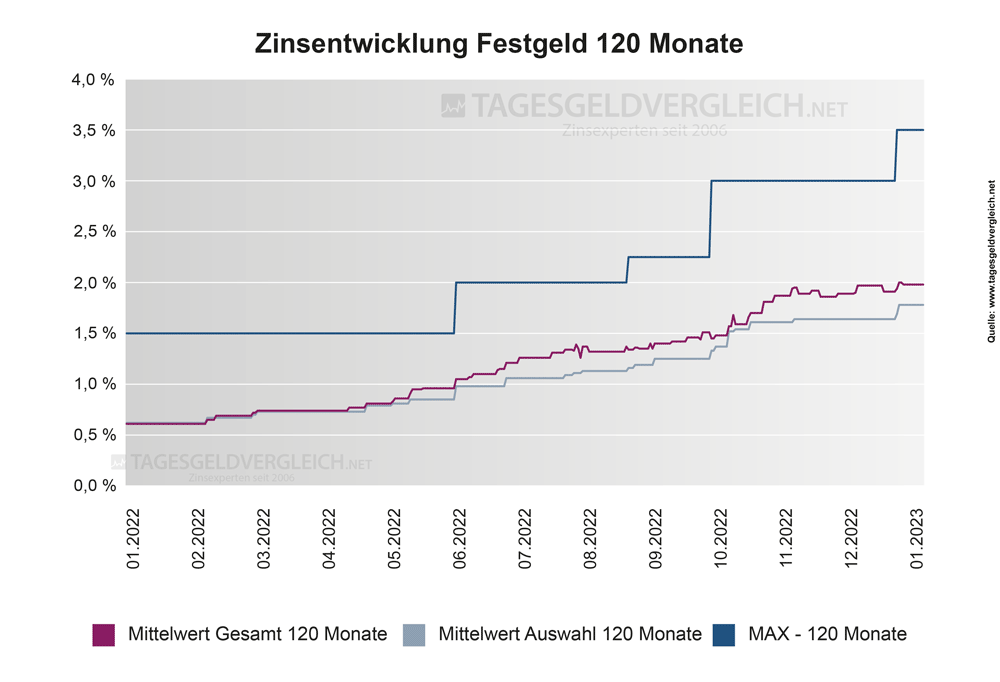 Entwicklung Festgeldzinsen 2023 - Statistik 120 Monate