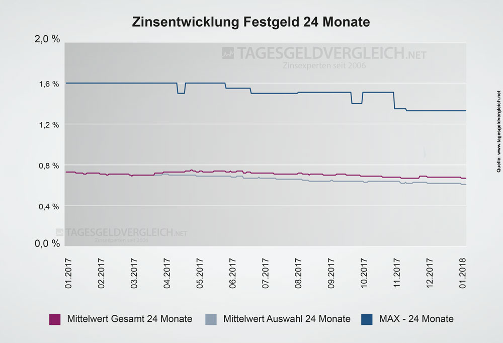 Entwicklung Festgeldzinsen 2018 - Statistik 24 Monate