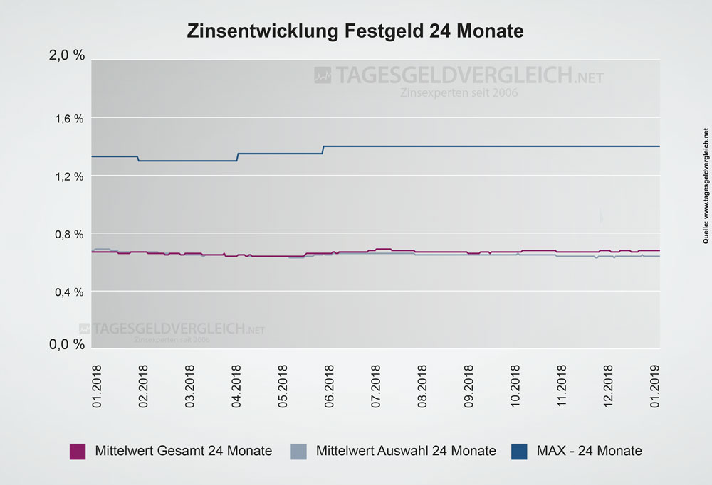 Entwicklung Festgeldzinsen 2019 - Statistik 24 Monate