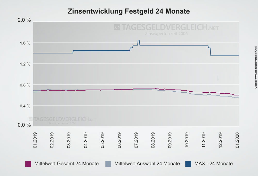 Entwicklung Festgeldzinsen 2020 - Statistik 24 Monate