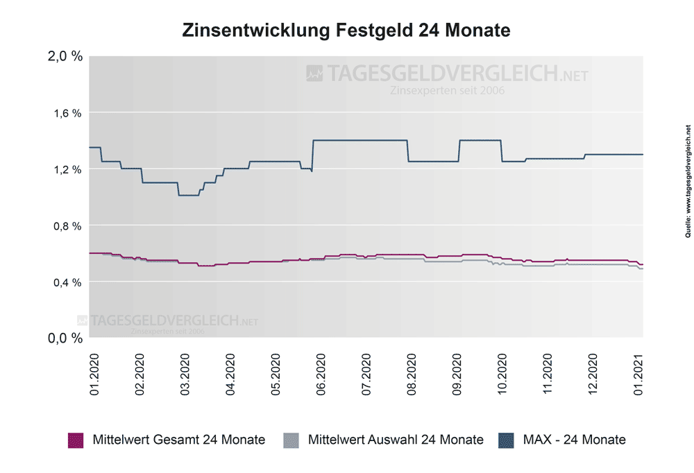 Entwicklung Festgeldzinsen 2021 - Statistik 24 Monate