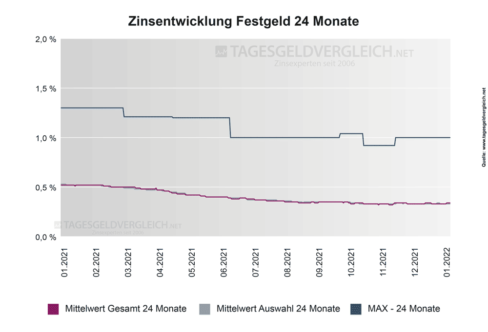 Entwicklung Festgeldzinsen 2022 - Statistik 24 Monate