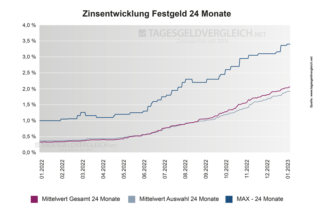 Entwicklung Festgeldzinsen 2023 - Statistik 24 Monate