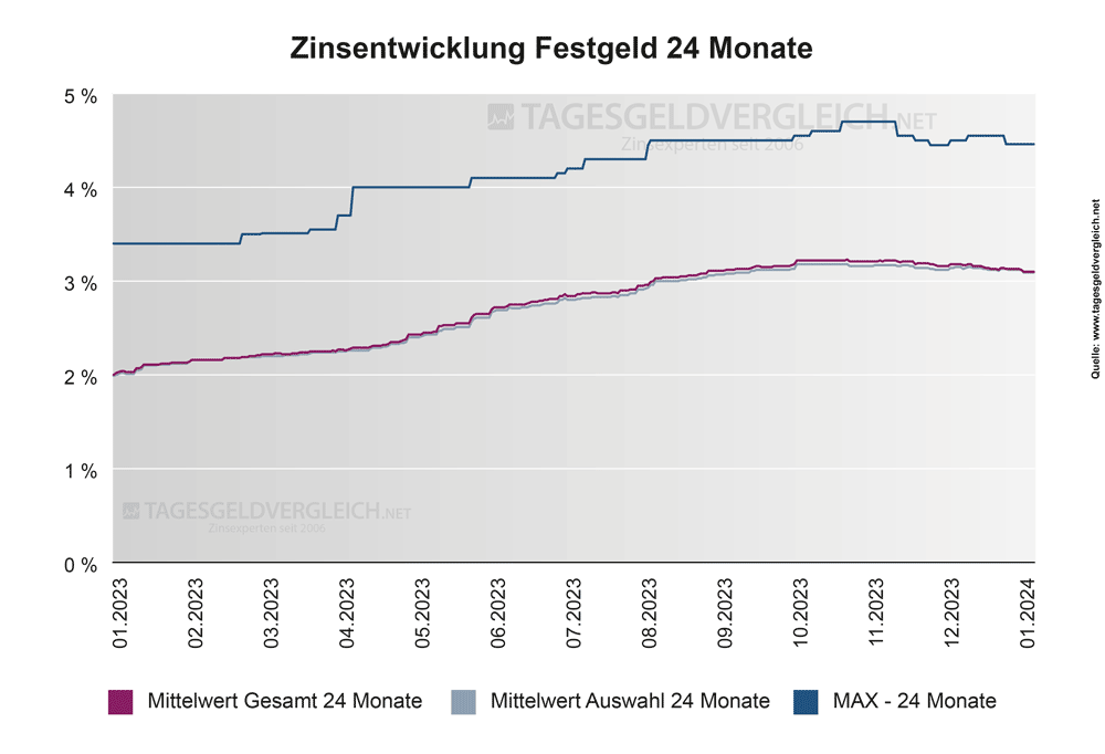 Entwicklung Festgeldzinsen 2024 - Statistik 24 Monate