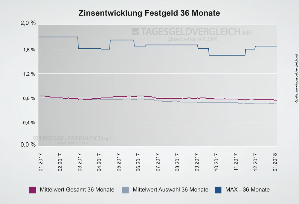 Entwicklung Festgeldzinsen 2018 - Statistik 36 Monate