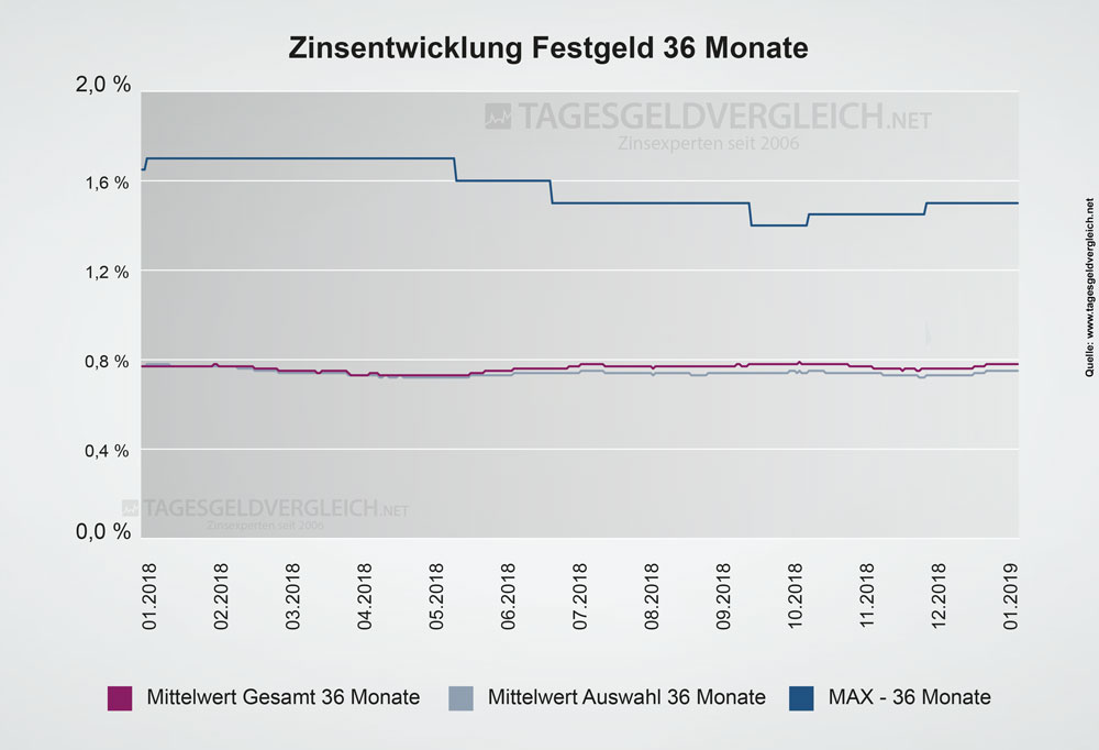 Entwicklung Festgeldzinsen 2019 - Statistik 36 Monate