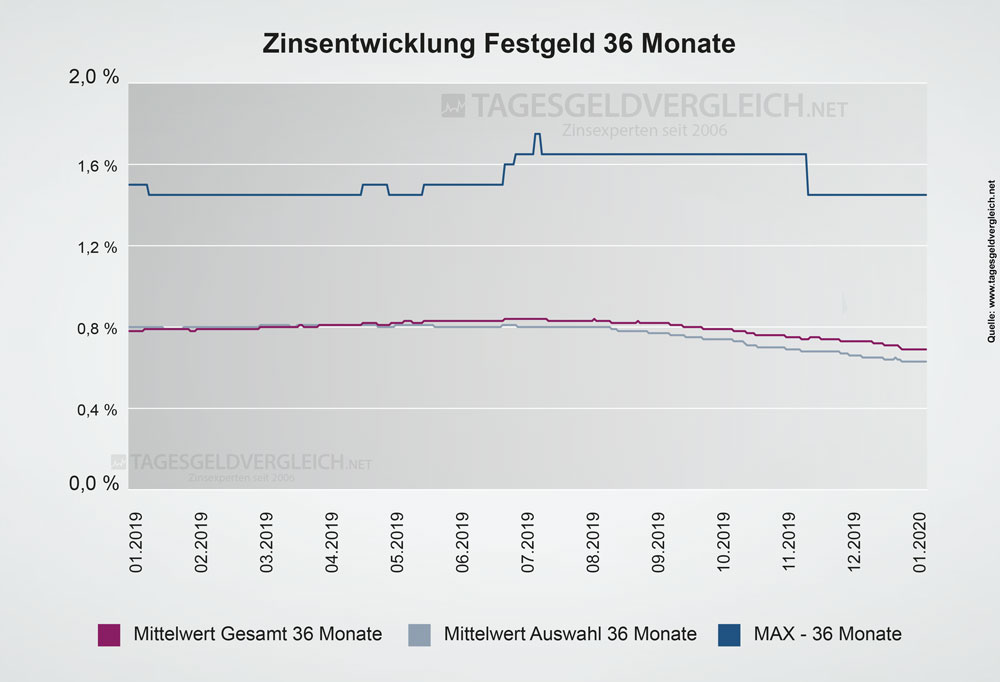 Entwicklung Festgeldzinsen 2020 - Statistik 36 Monate