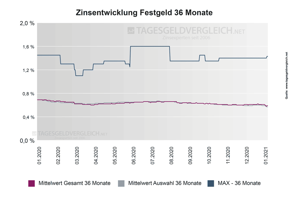 Entwicklung Festgeldzinsen 2021 - Statistik 36 Monate