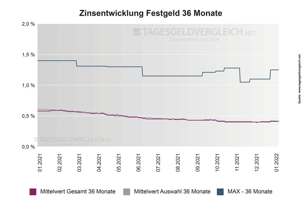 Entwicklung Festgeldzinsen 2022 - Statistik 36 Monate