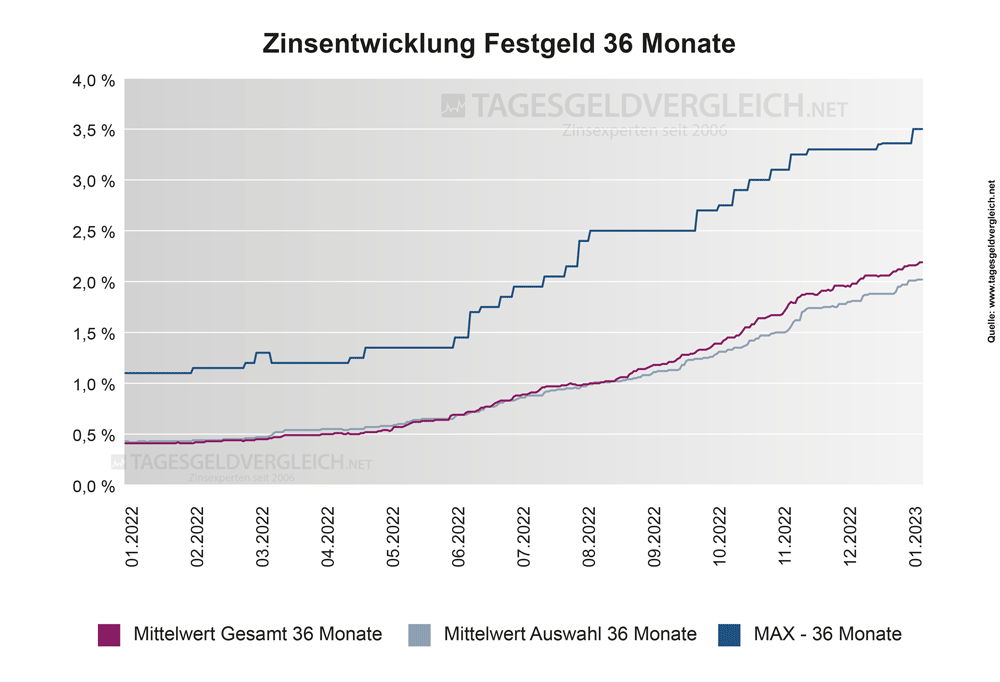 Entwicklung Festgeldzinsen 2023 - Statistik 36 Monate