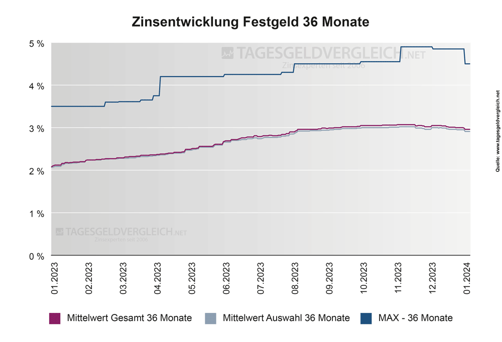 Entwicklung Festgeldzinsen 2024 - Statistik 36 Monate