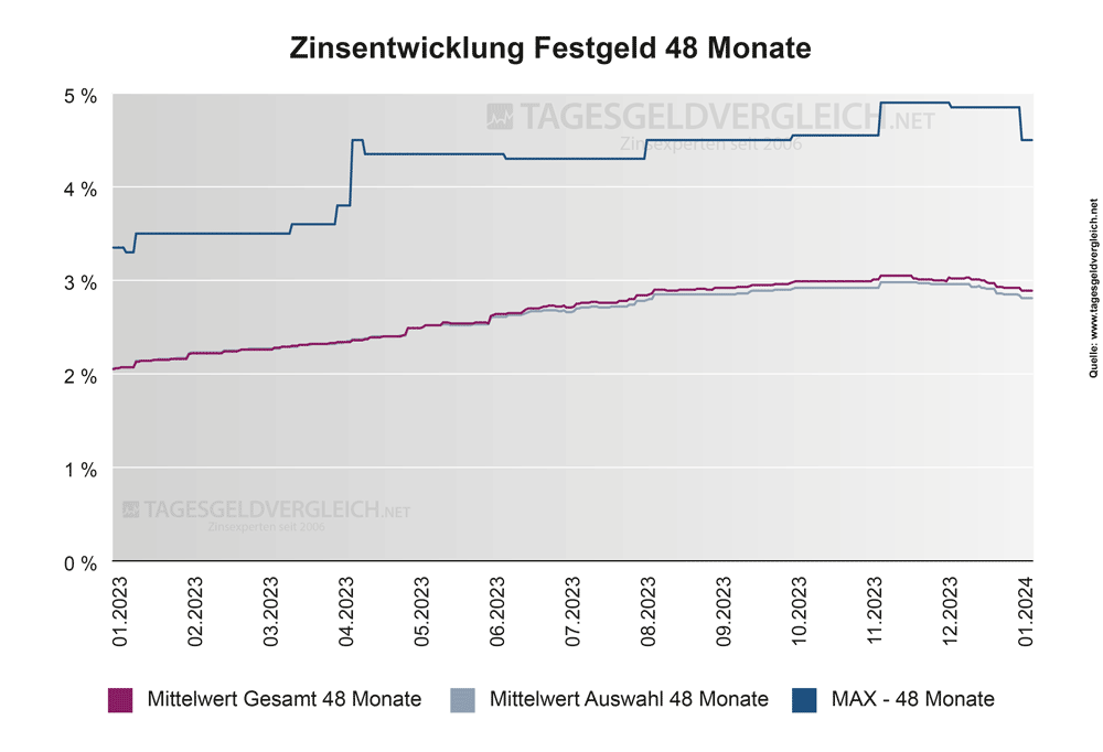 Entwicklung Festgeldzinsen 2024 – Statistik 48 Monate