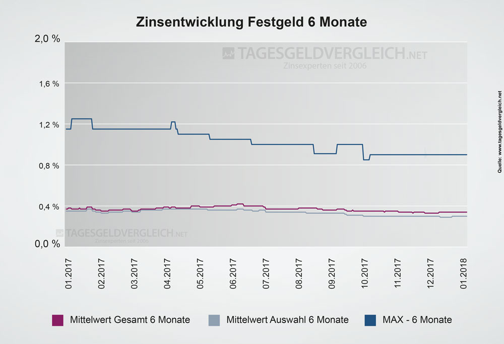 Entwicklung Festgeldzinsen 2018 - Statistik 6 Monate