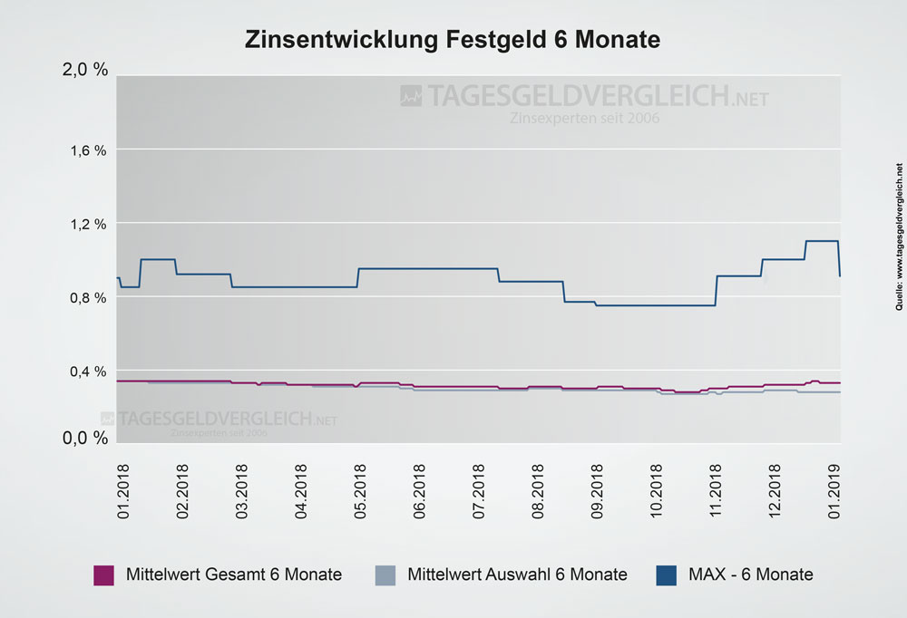 Entwicklung Festgeldzinsen 2019 - Statistik 6 Monate