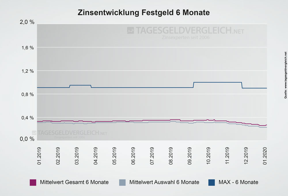 Entwicklung Festgeldzinsen 2020 - Statistik 6 Monate