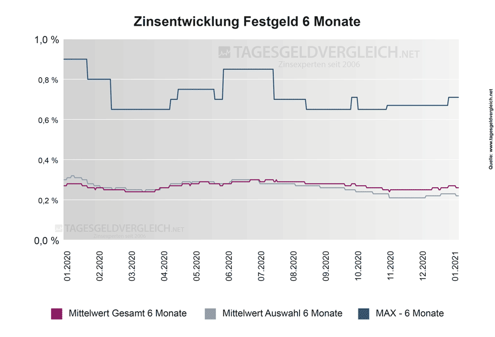 Entwicklung Festgeldzinsen 2020 - Statistik 6 Monate