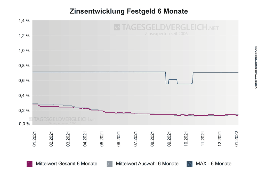 Entwicklung Festgeldzinsen 2022 - Statistik 6 Monate