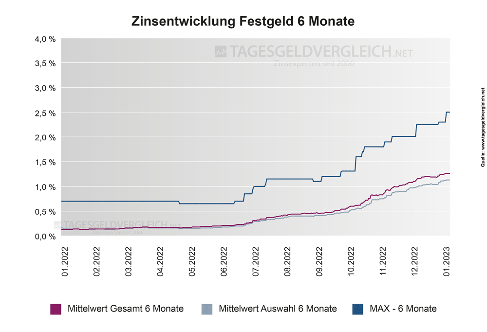 Entwicklung Festgeldzinsen 2023 - Statistik 6 Monate