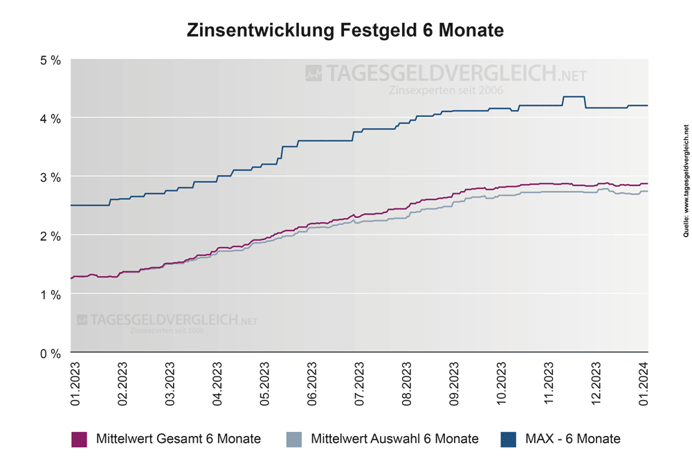 Entwicklung Festgeldzinsen 2024 - Statistik 6 Monate