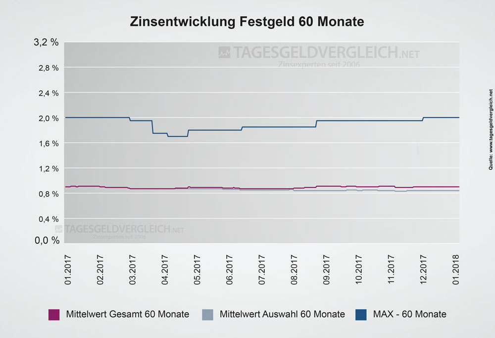 Entwicklung Festgeldzinsen 2018 - Statistik 60 Monate