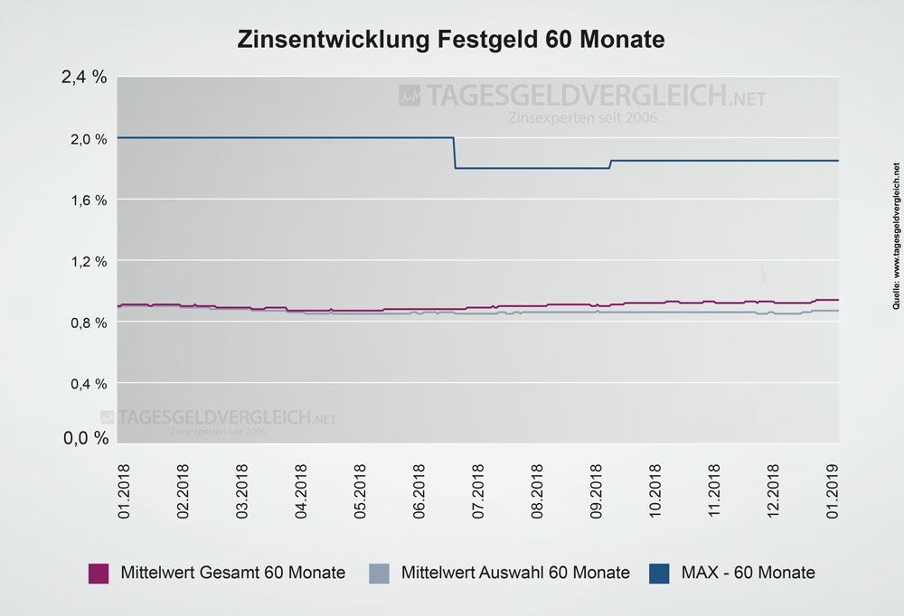 Entwicklung Festgeldzinsen 2019 - Statistik 60 Monate