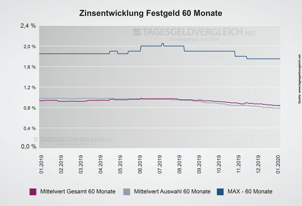 Entwicklung Festgeldzinsen 2020 - Statistik 60 Monate