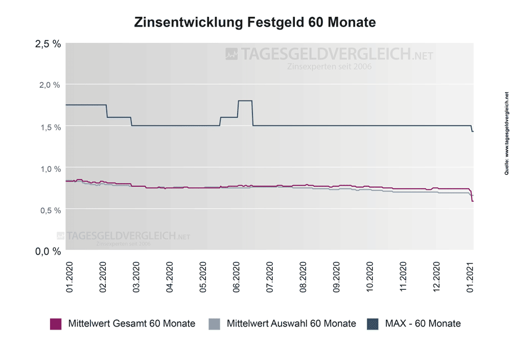 Entwicklung Festgeldzinsen 2021 - Statistik 60 Monate