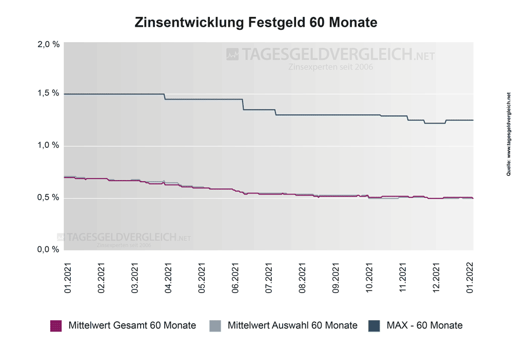 Entwicklung Festgeldzinsen 2022 – Statistik 60 Monate