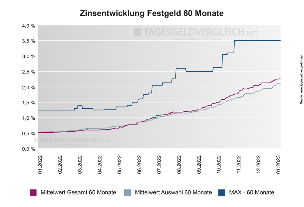 Entwicklung Festgeldzinsen 2023 – Statistik 60 Monate