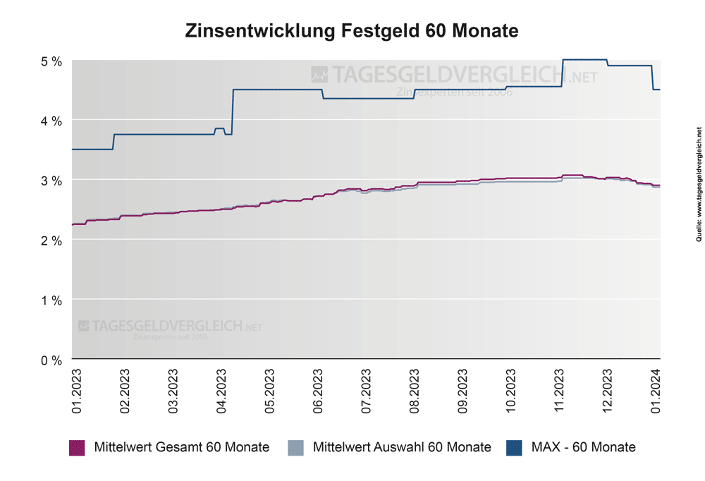 Entwicklung Festgeldzinsen 2024 – Statistik 60 Monate