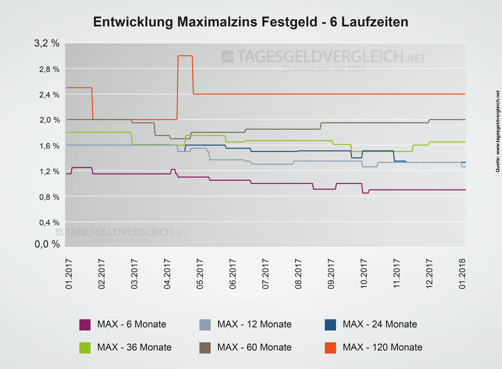 Entwicklung Festgeldzinsen 2018 - Statistik Maximalzins