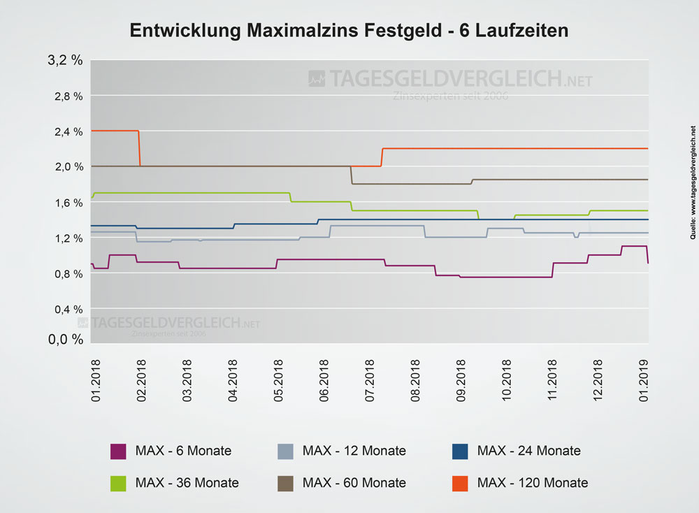 Entwicklung Festgeldzinsen 2019 - Statistik Maximalzins