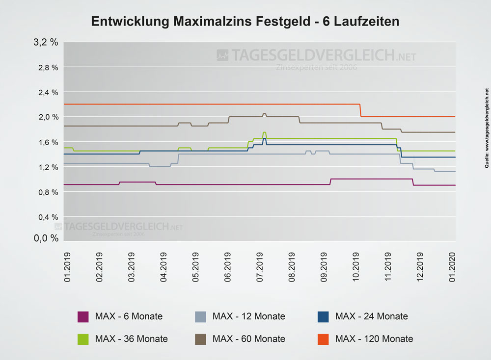 Entwicklung Festgeldzinsen 2020 - Statistik Maximalzins