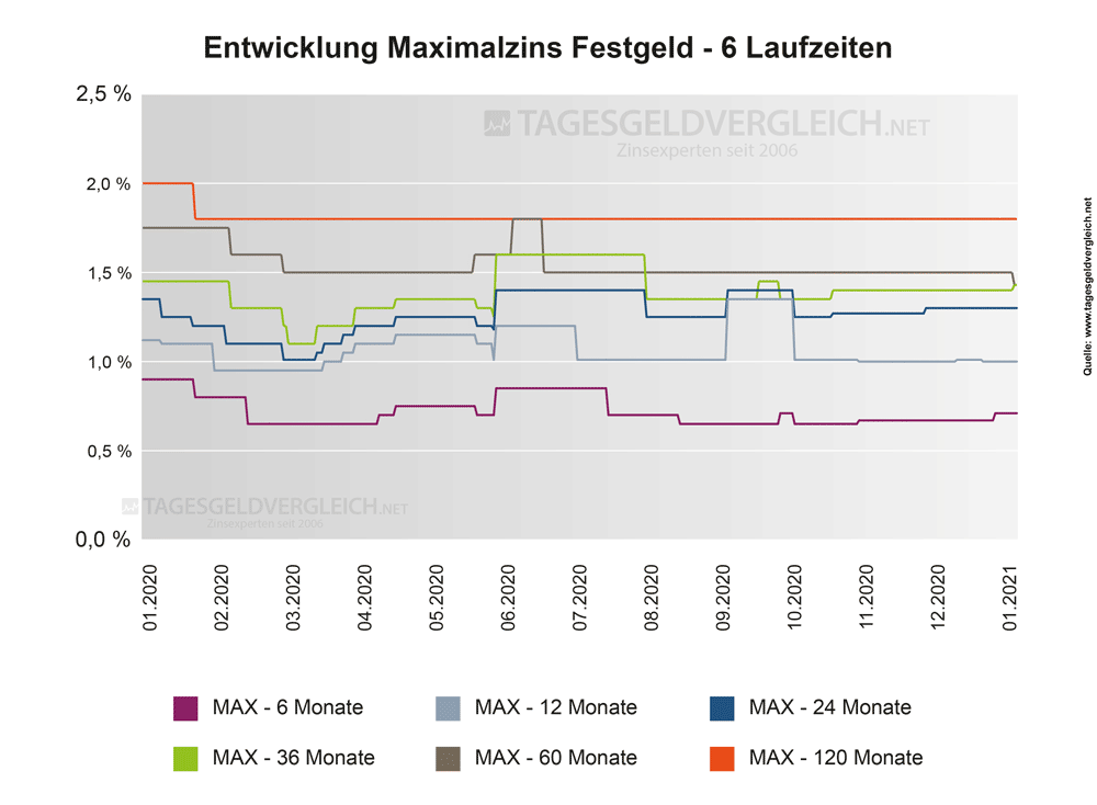 Entwicklung Festgeldzinsen 2021 - Statistik Maximalzins